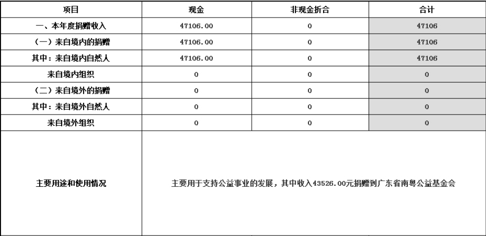 广东省大芬文化交流中心2016年度检查报告及审计报告