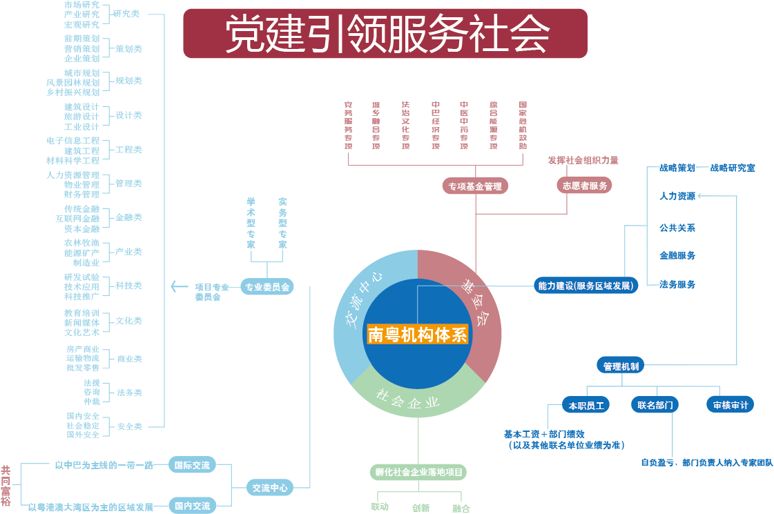 南粤机构体系