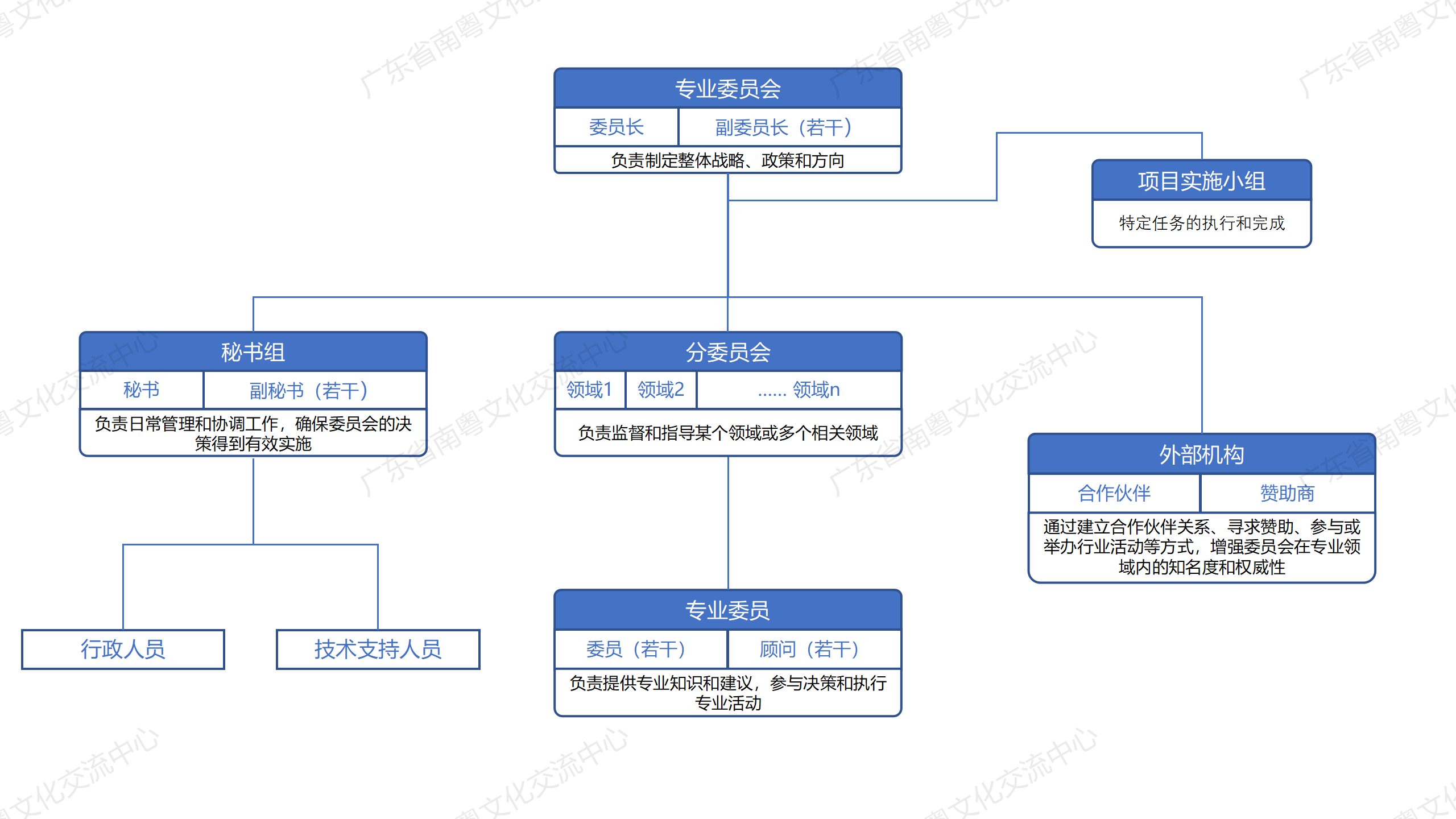 专业委员会架构