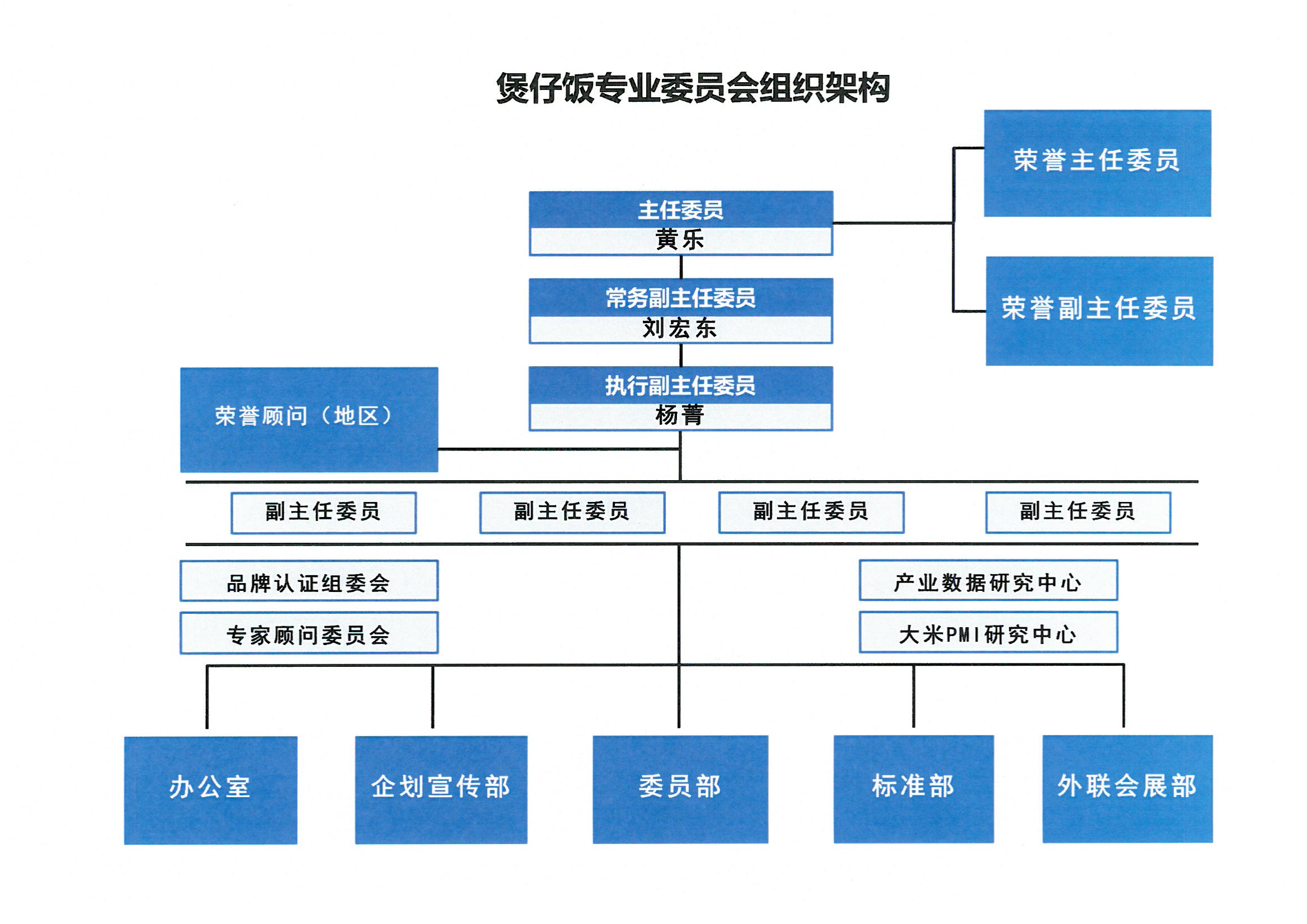 煲仔饭委员会组织框架