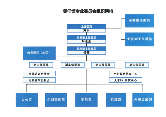 煲仔饭委员会组织框架